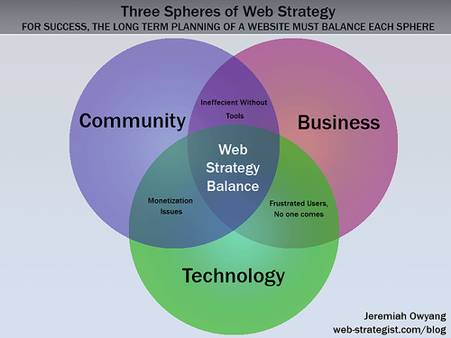 Web Strategy: The Three Spheres of Web Strategy
