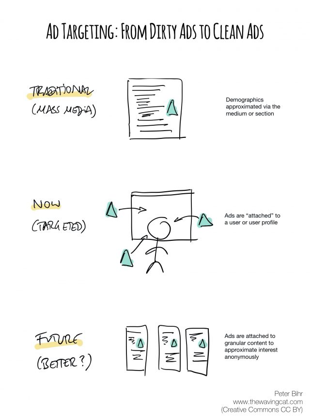 Types of ad targeting